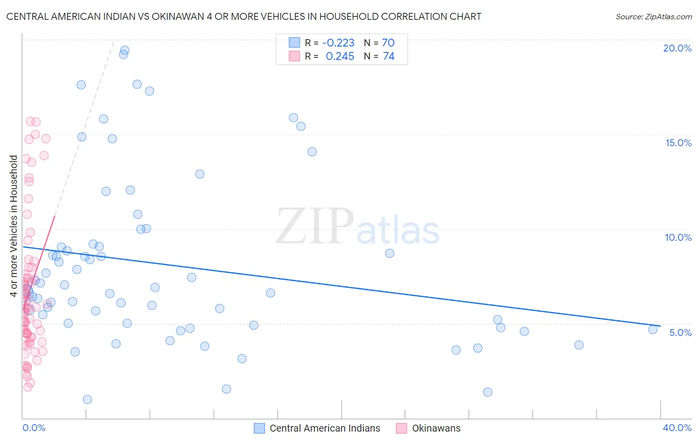 Central American Indian vs Okinawan 4 or more Vehicles in Household