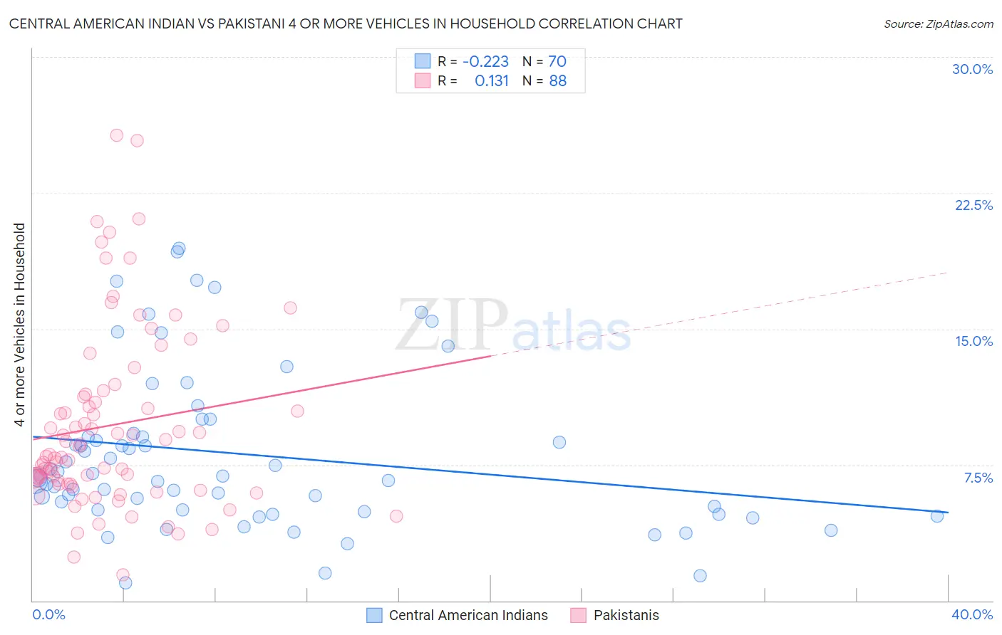 Central American Indian vs Pakistani 4 or more Vehicles in Household