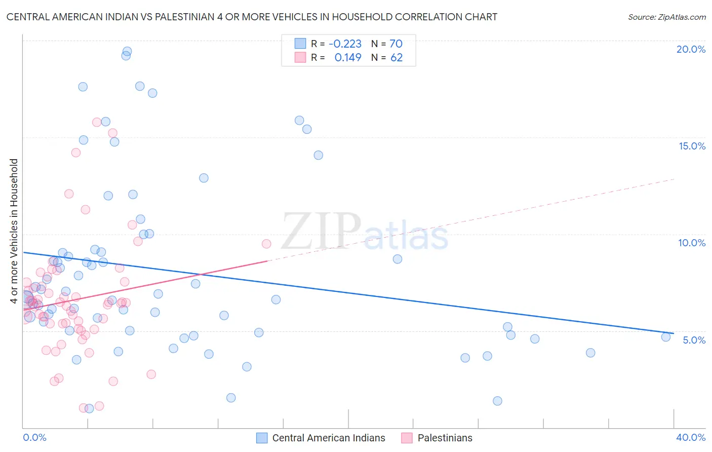 Central American Indian vs Palestinian 4 or more Vehicles in Household