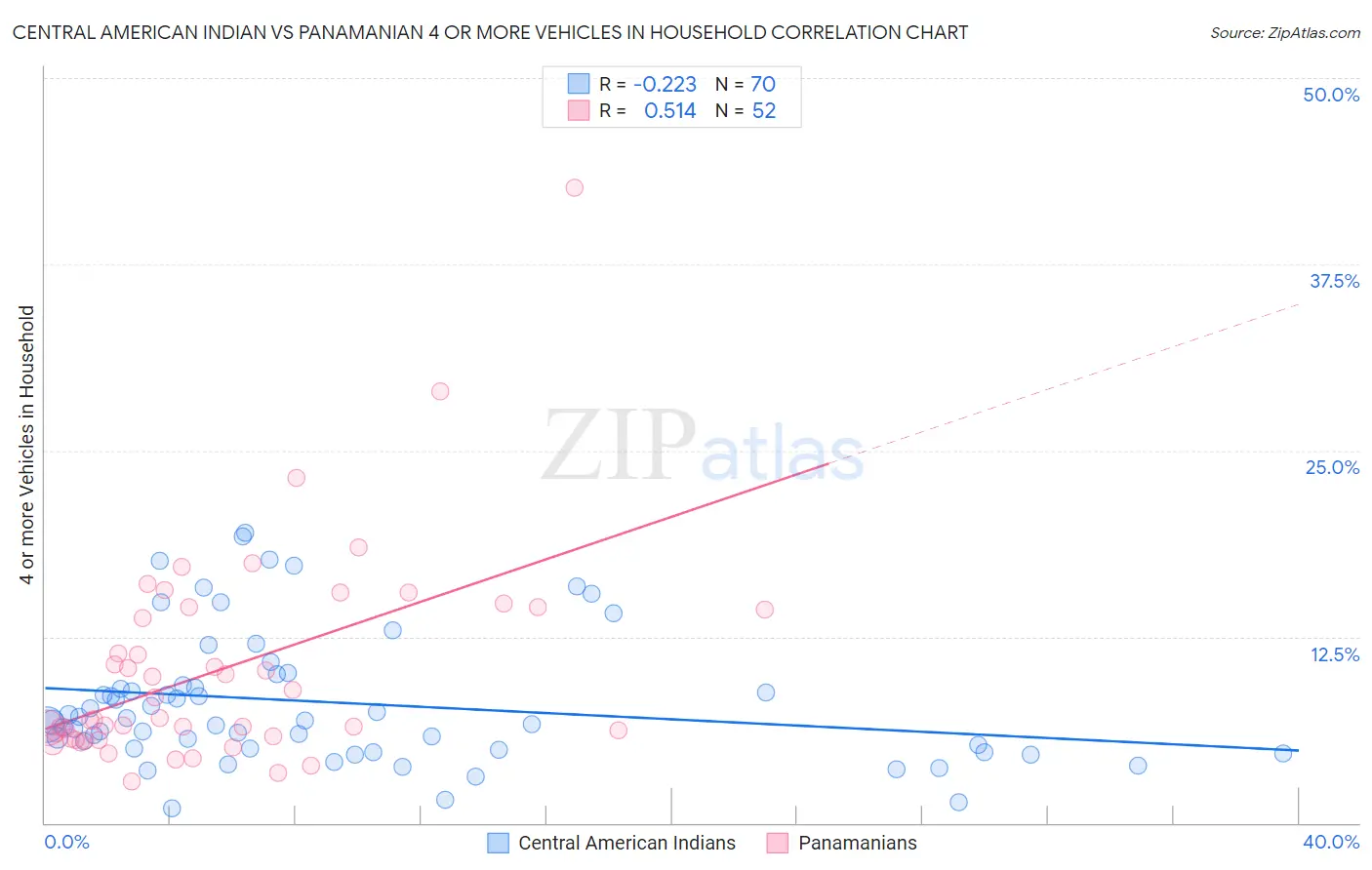 Central American Indian vs Panamanian 4 or more Vehicles in Household