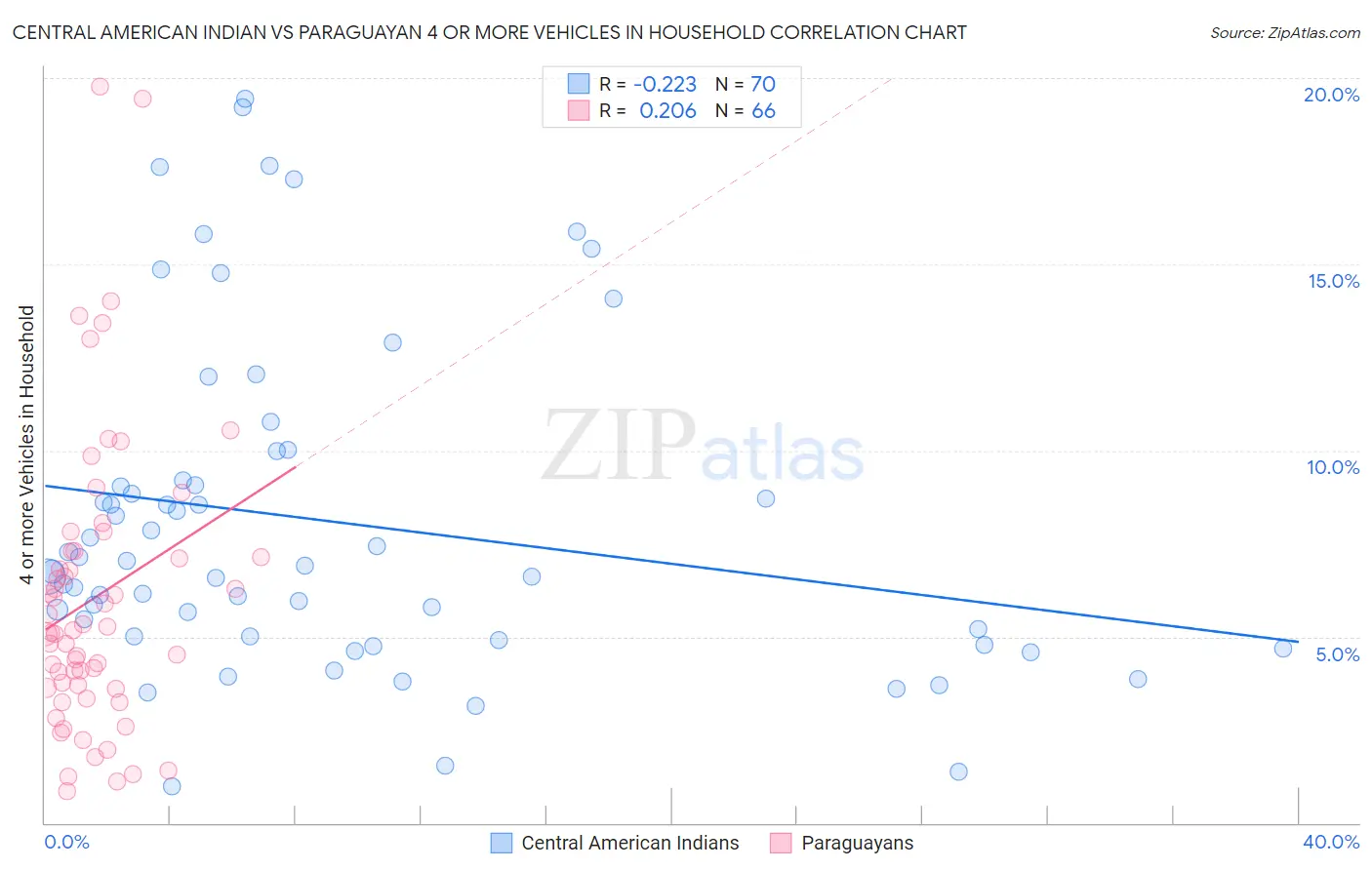 Central American Indian vs Paraguayan 4 or more Vehicles in Household