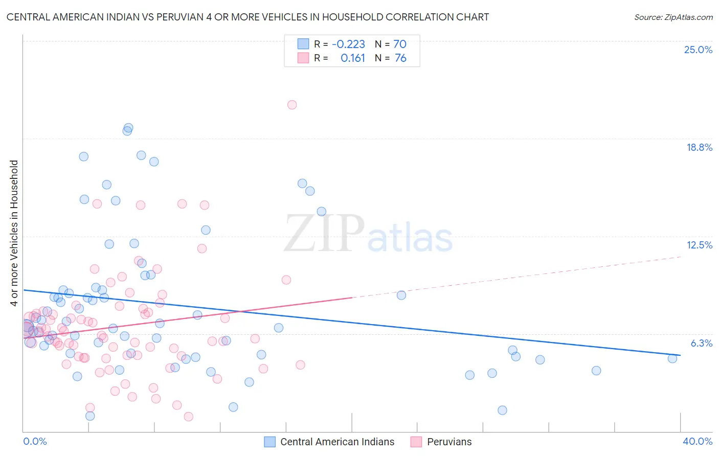 Central American Indian vs Peruvian 4 or more Vehicles in Household