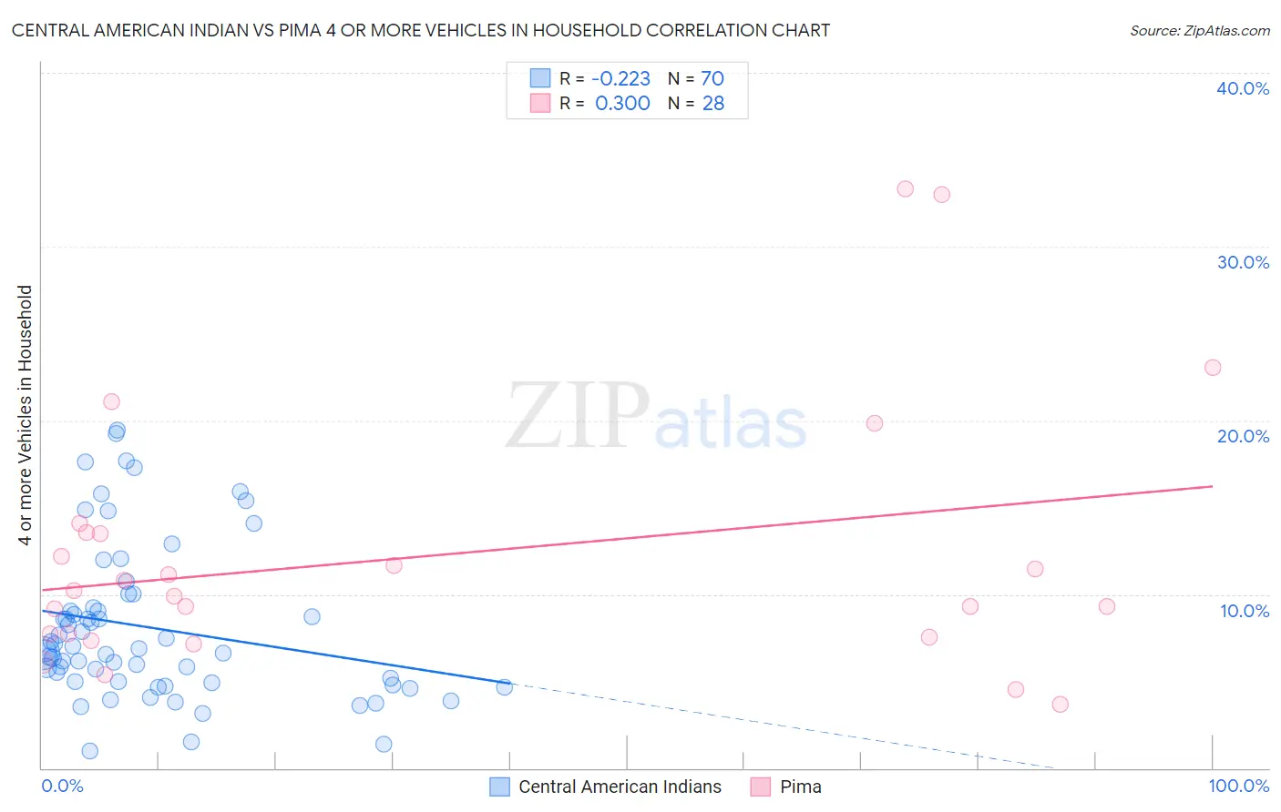 Central American Indian vs Pima 4 or more Vehicles in Household