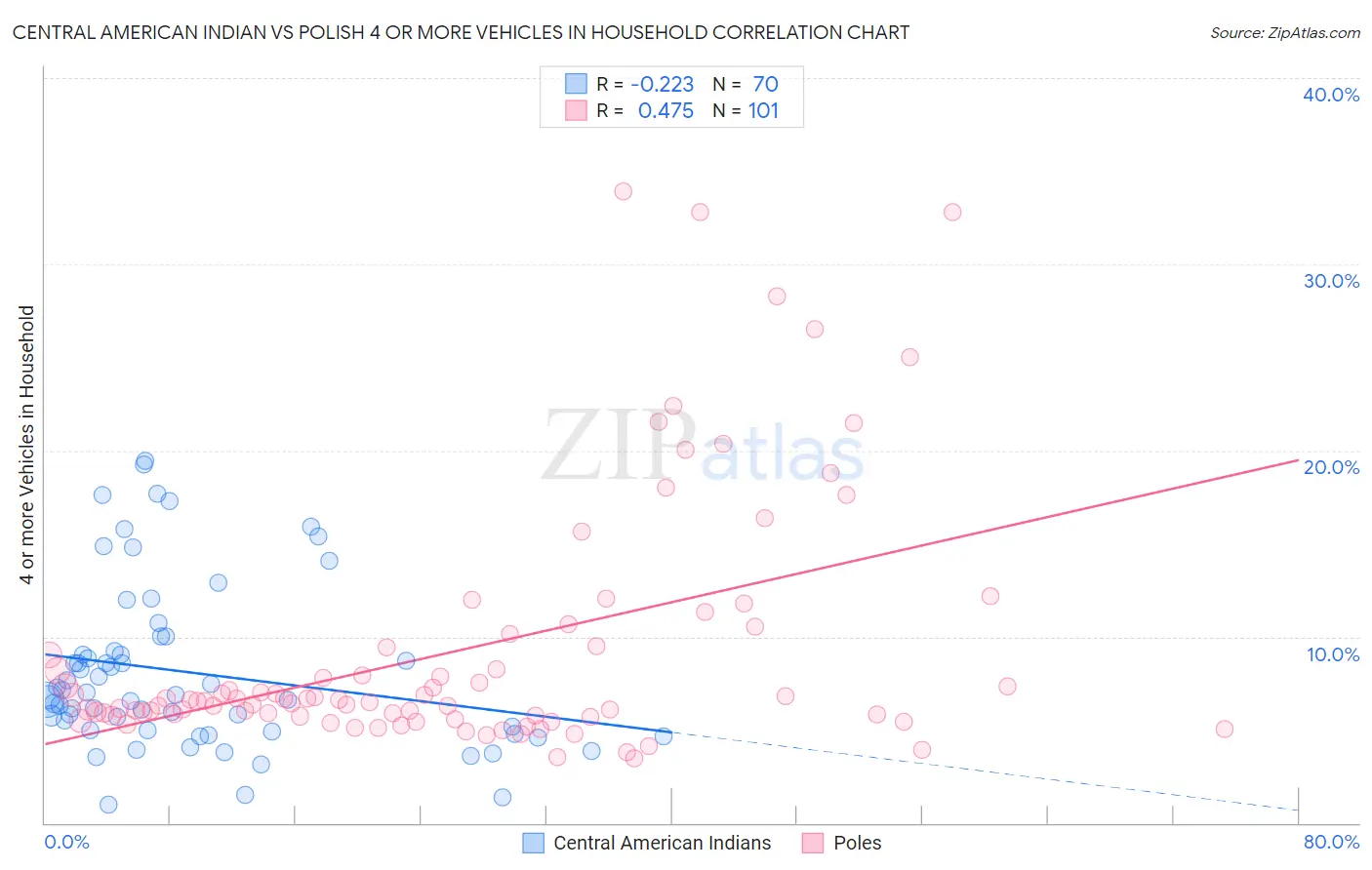 Central American Indian vs Polish 4 or more Vehicles in Household