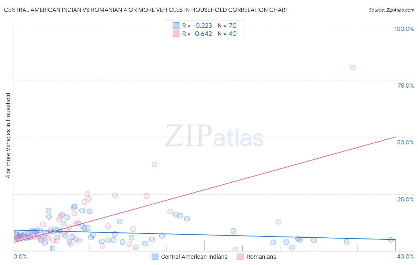 Central American Indian vs Romanian 4 or more Vehicles in Household