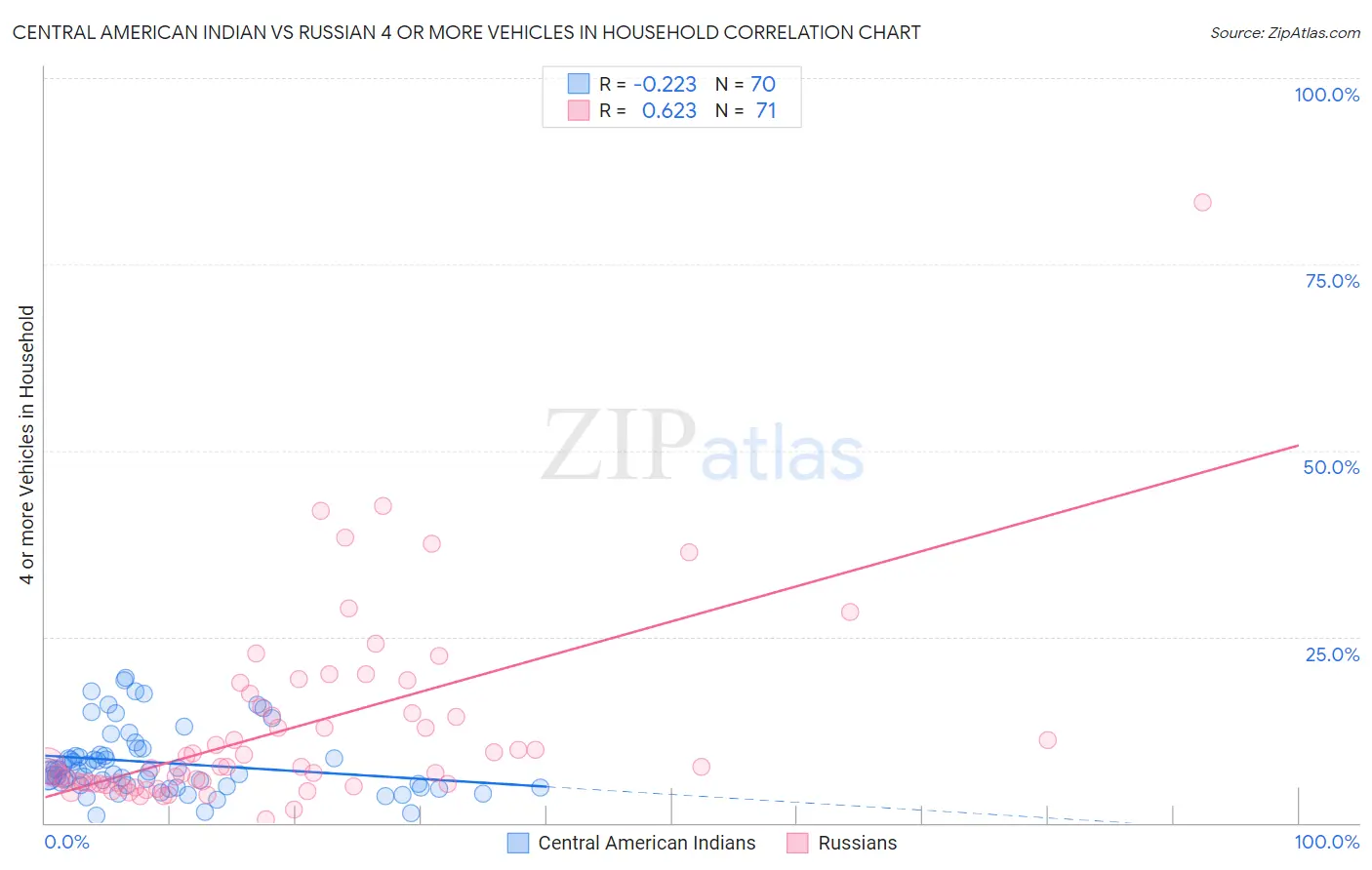 Central American Indian vs Russian 4 or more Vehicles in Household