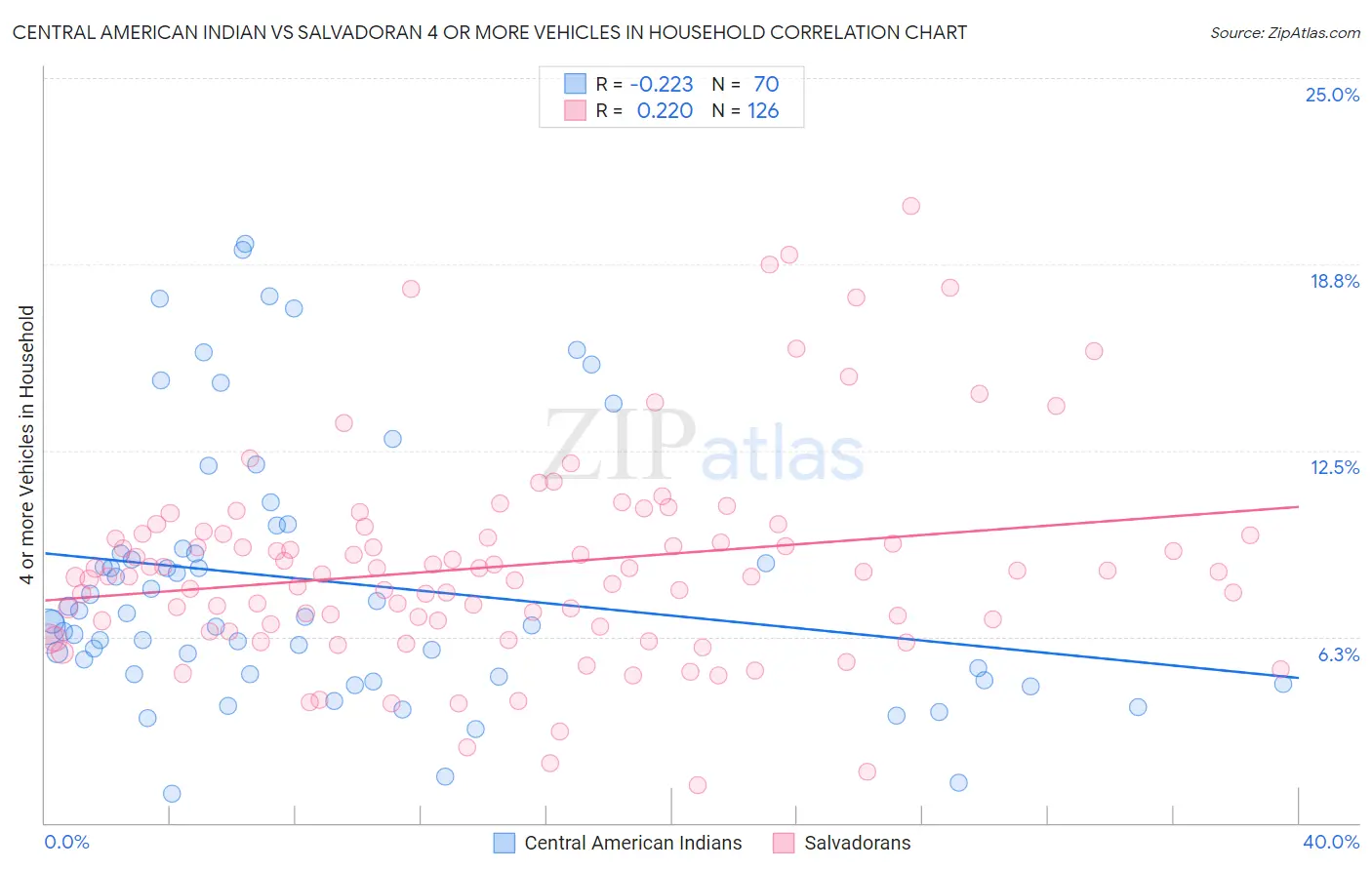 Central American Indian vs Salvadoran 4 or more Vehicles in Household