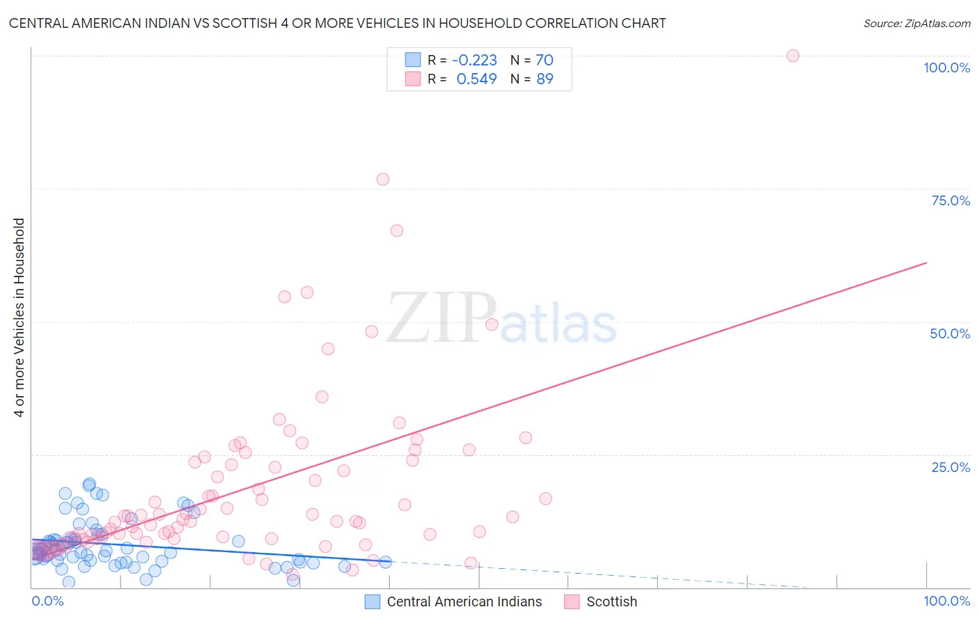Central American Indian vs Scottish 4 or more Vehicles in Household