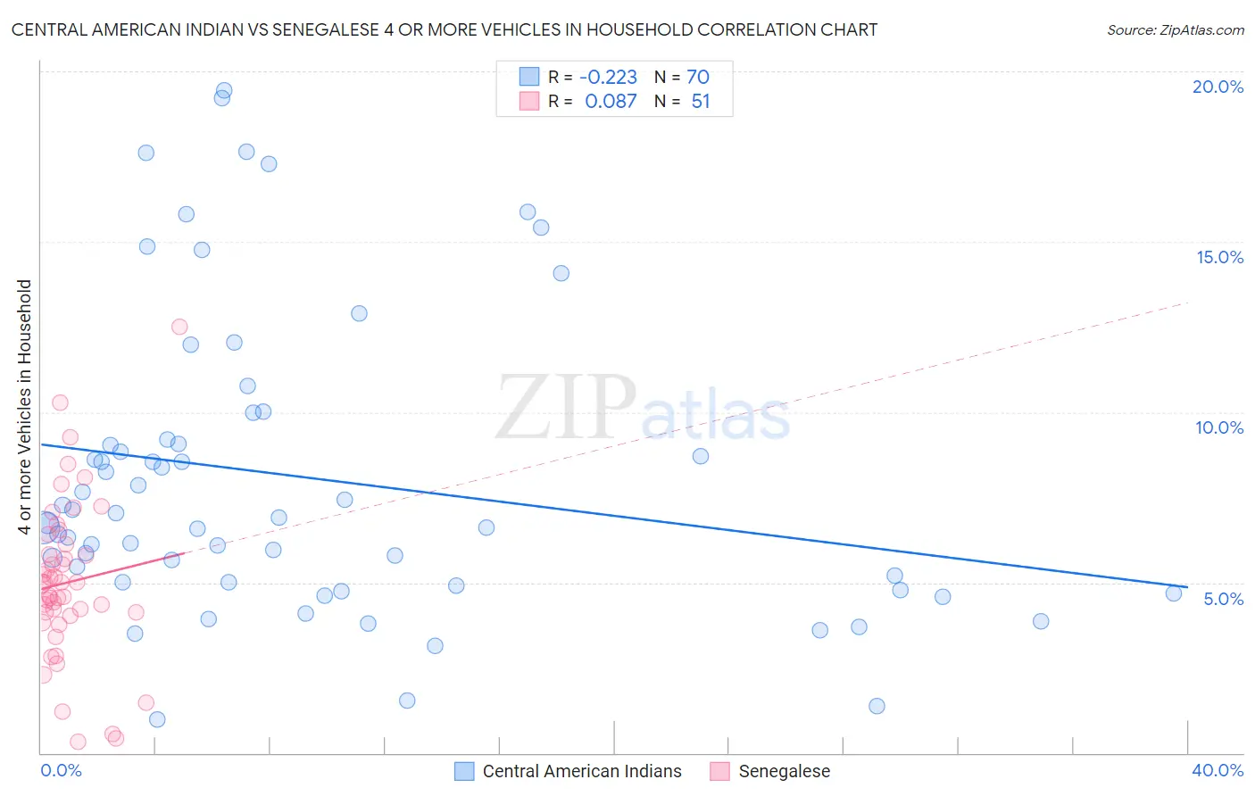 Central American Indian vs Senegalese 4 or more Vehicles in Household