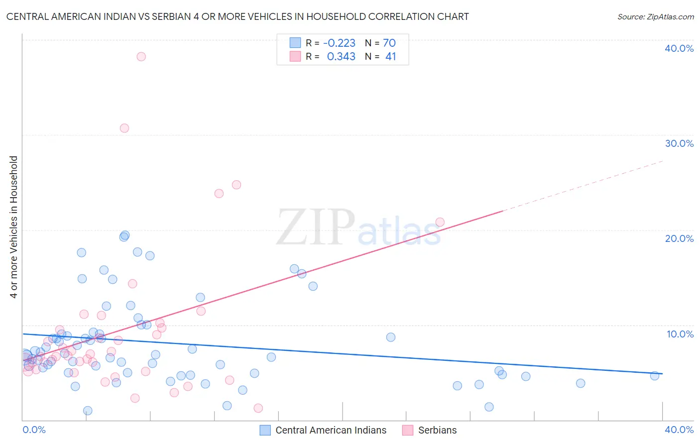 Central American Indian vs Serbian 4 or more Vehicles in Household