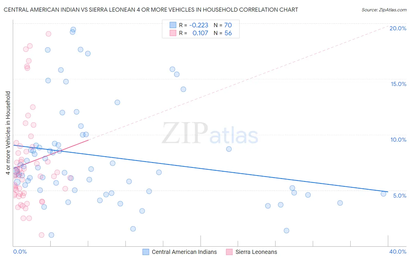 Central American Indian vs Sierra Leonean 4 or more Vehicles in Household