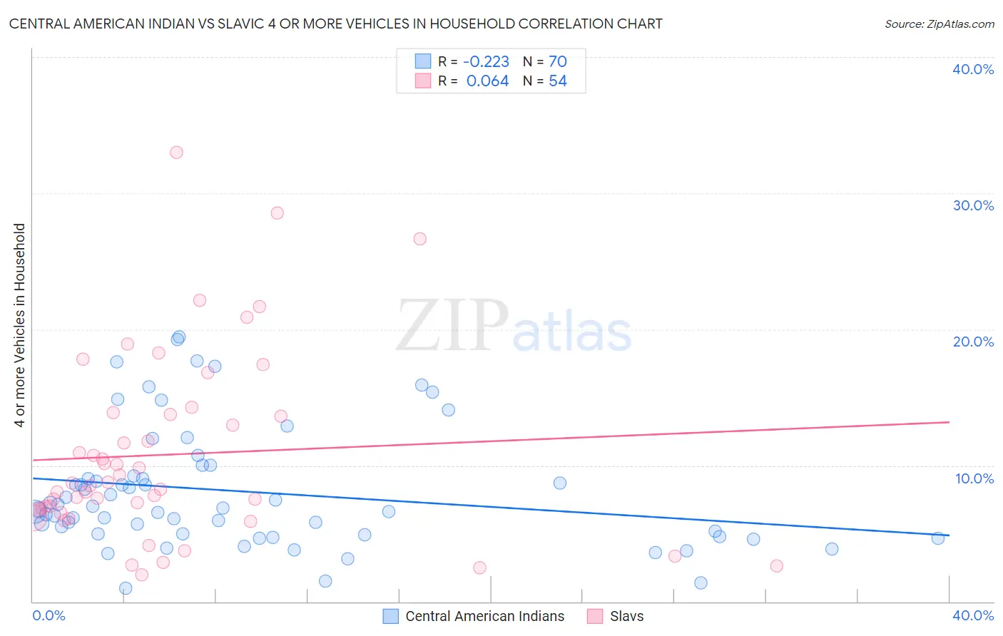 Central American Indian vs Slavic 4 or more Vehicles in Household