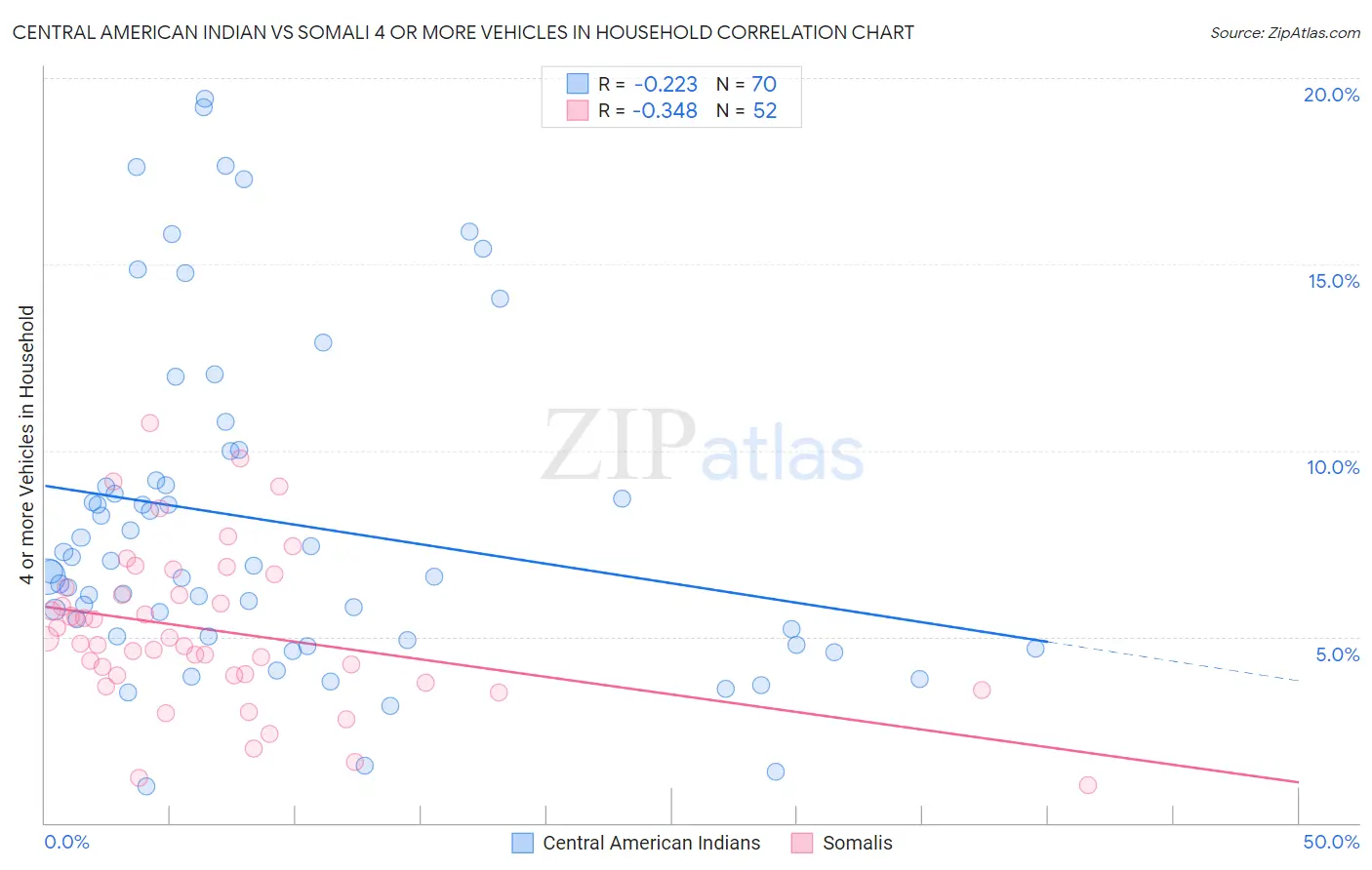 Central American Indian vs Somali 4 or more Vehicles in Household