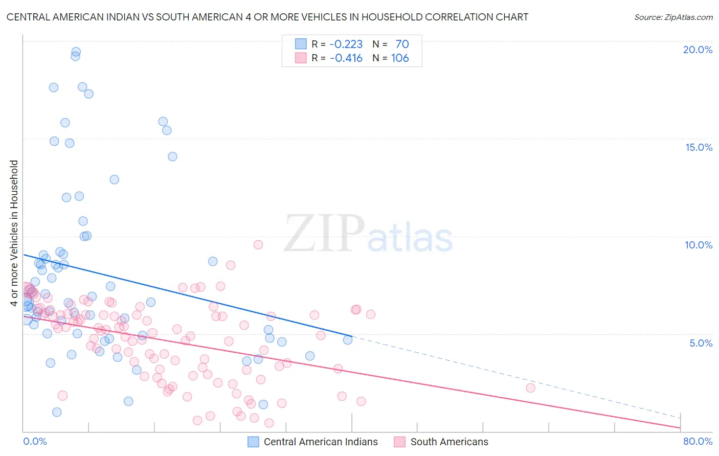 Central American Indian vs South American 4 or more Vehicles in Household