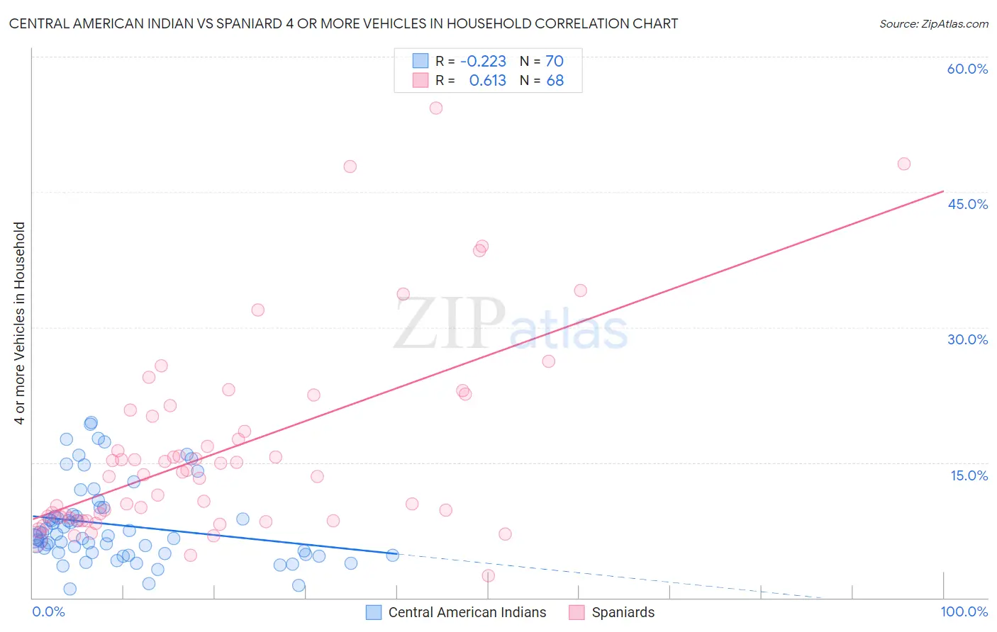 Central American Indian vs Spaniard 4 or more Vehicles in Household