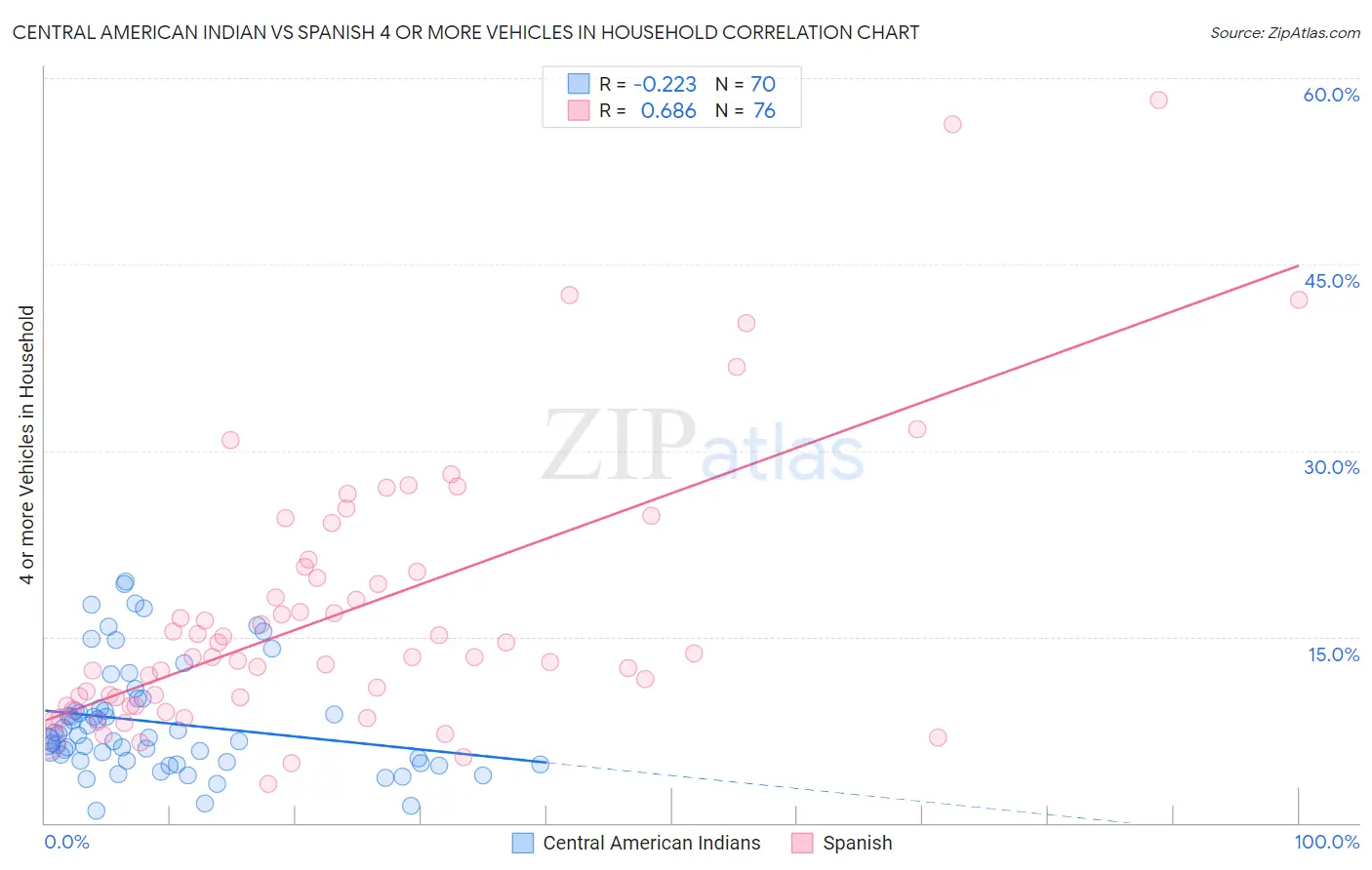 Central American Indian vs Spanish 4 or more Vehicles in Household