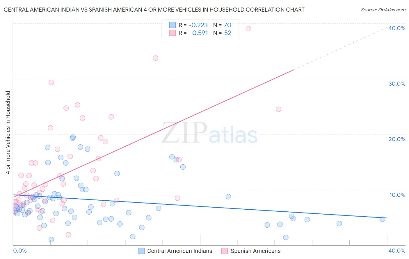 Central American Indian vs Spanish American 4 or more Vehicles in Household