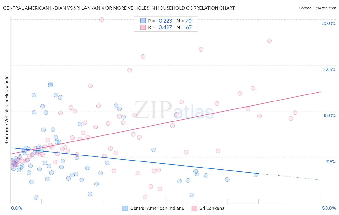 Central American Indian vs Sri Lankan 4 or more Vehicles in Household