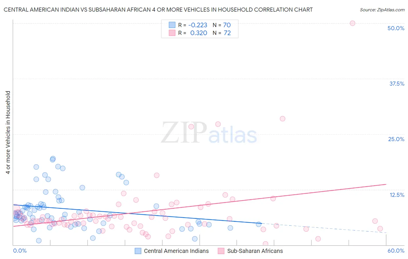 Central American Indian vs Subsaharan African 4 or more Vehicles in Household