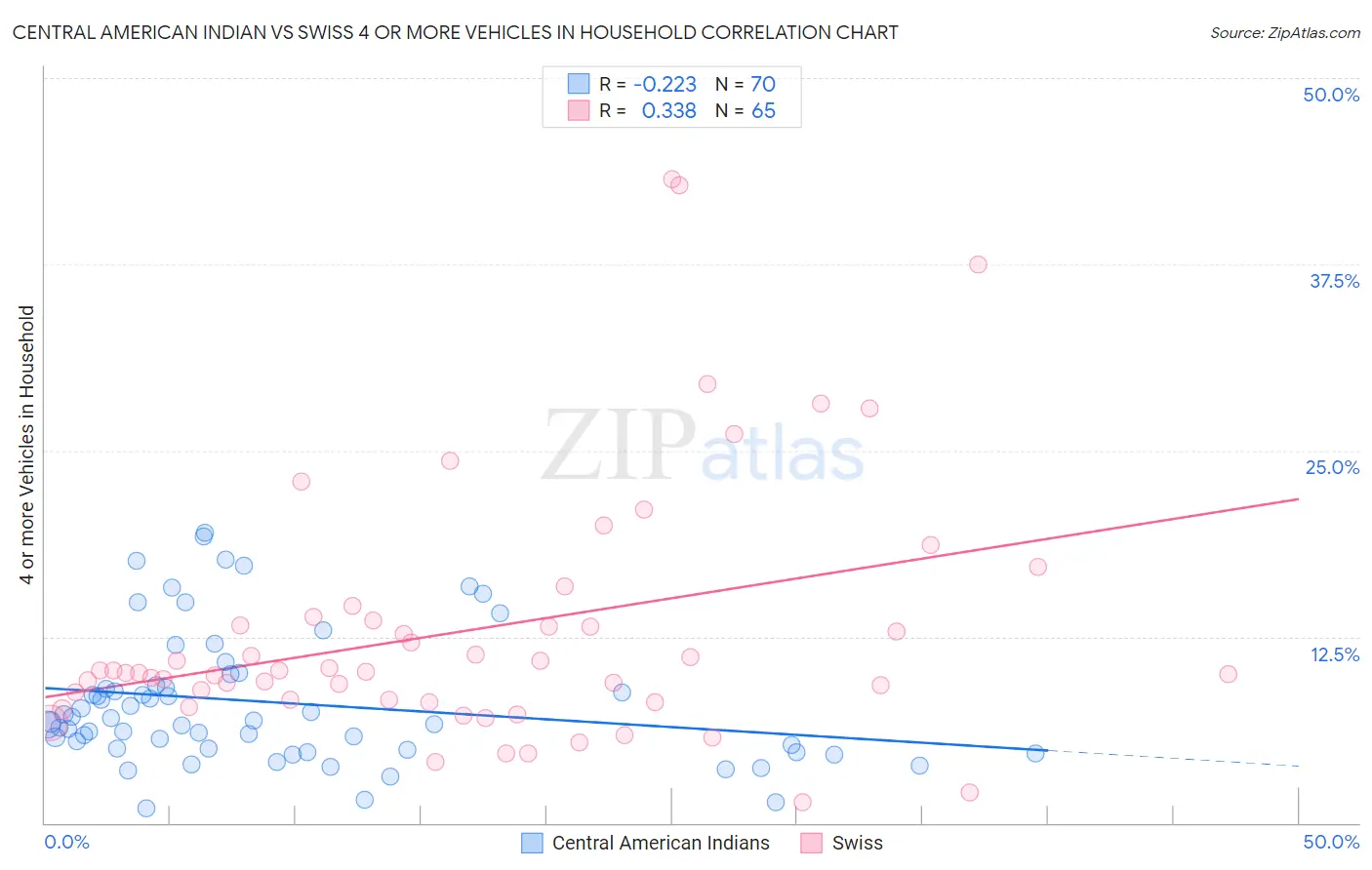 Central American Indian vs Swiss 4 or more Vehicles in Household