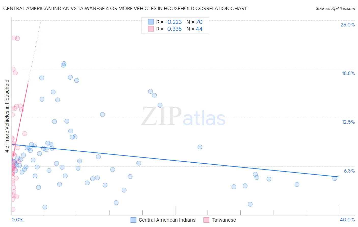 Central American Indian vs Taiwanese 4 or more Vehicles in Household