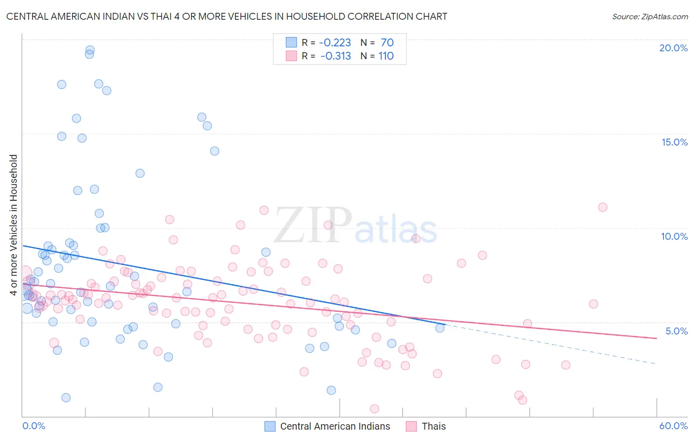 Central American Indian vs Thai 4 or more Vehicles in Household