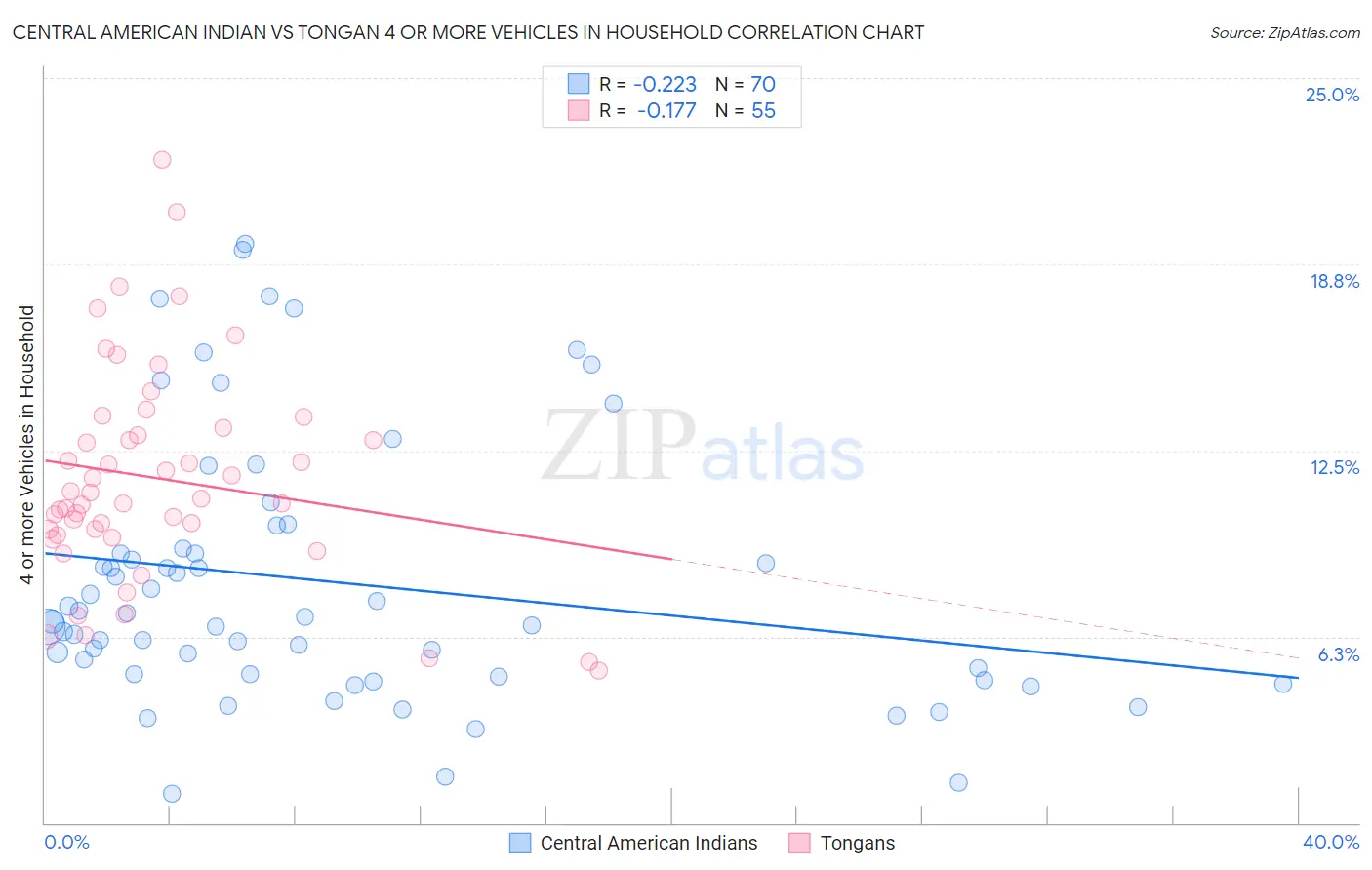 Central American Indian vs Tongan 4 or more Vehicles in Household