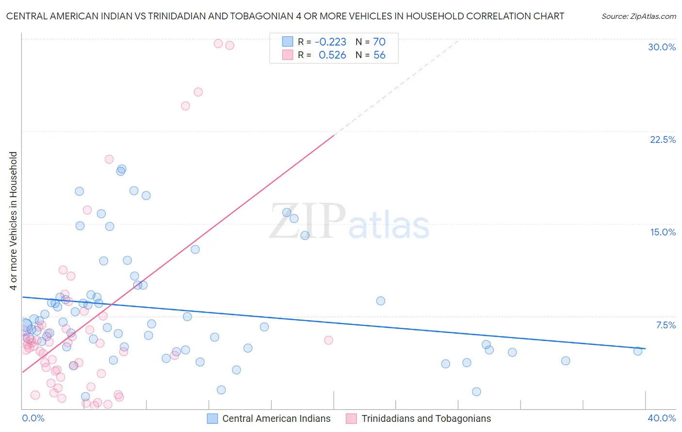 Central American Indian vs Trinidadian and Tobagonian 4 or more Vehicles in Household