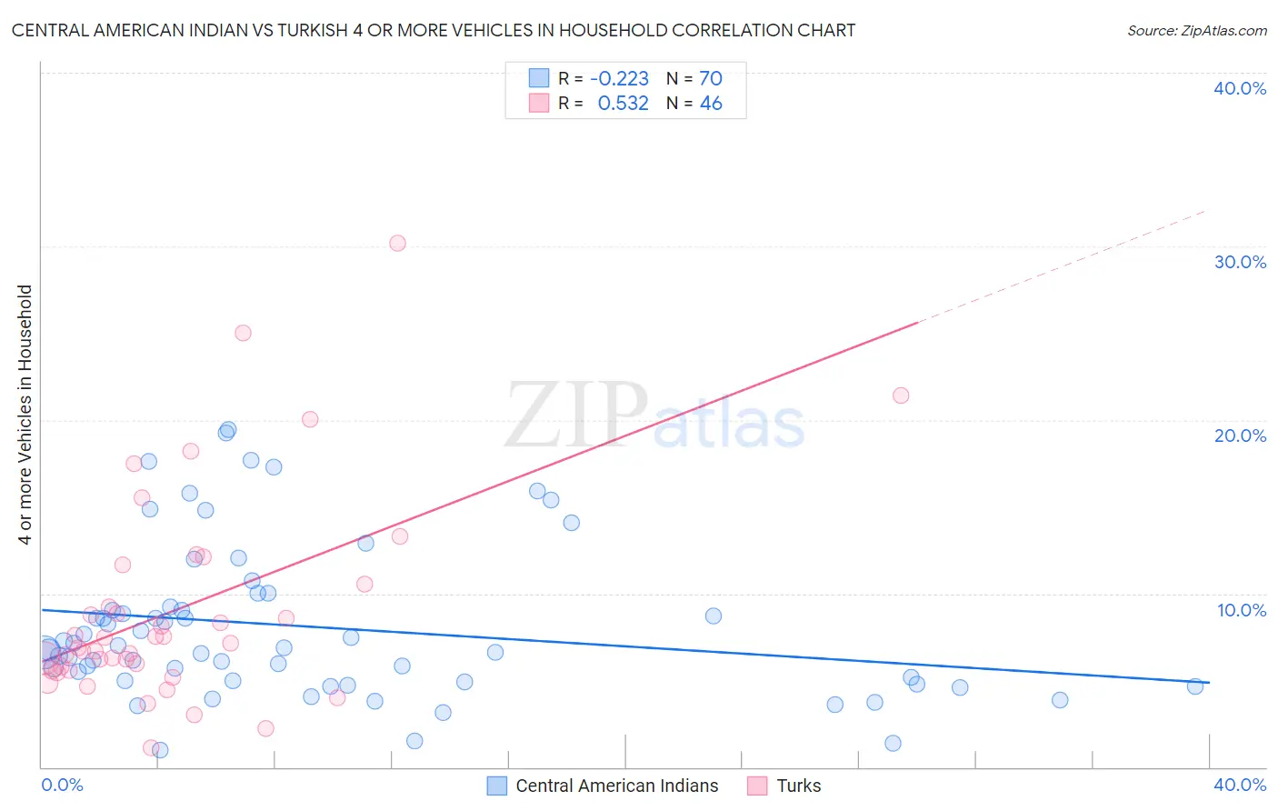 Central American Indian vs Turkish 4 or more Vehicles in Household