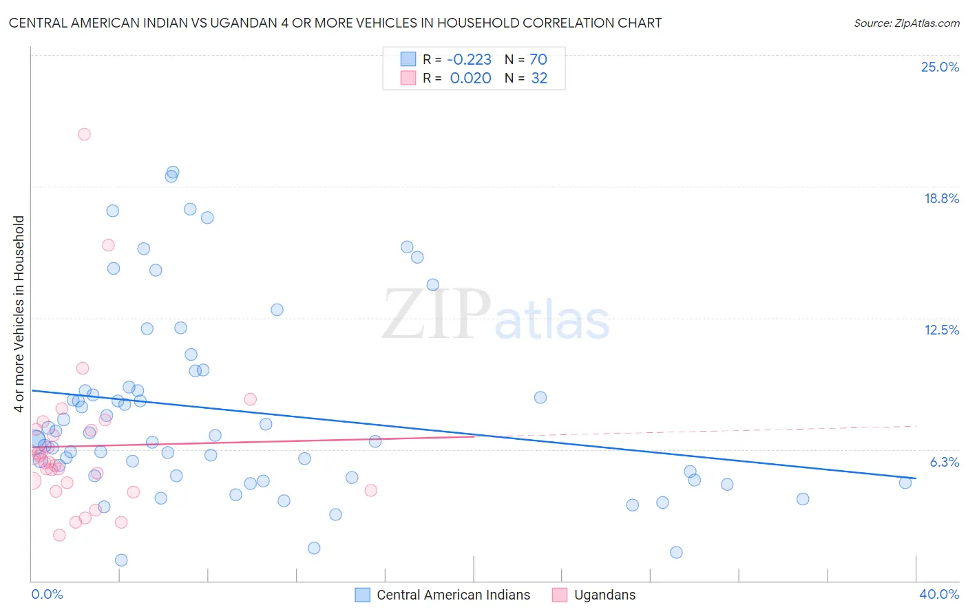 Central American Indian vs Ugandan 4 or more Vehicles in Household