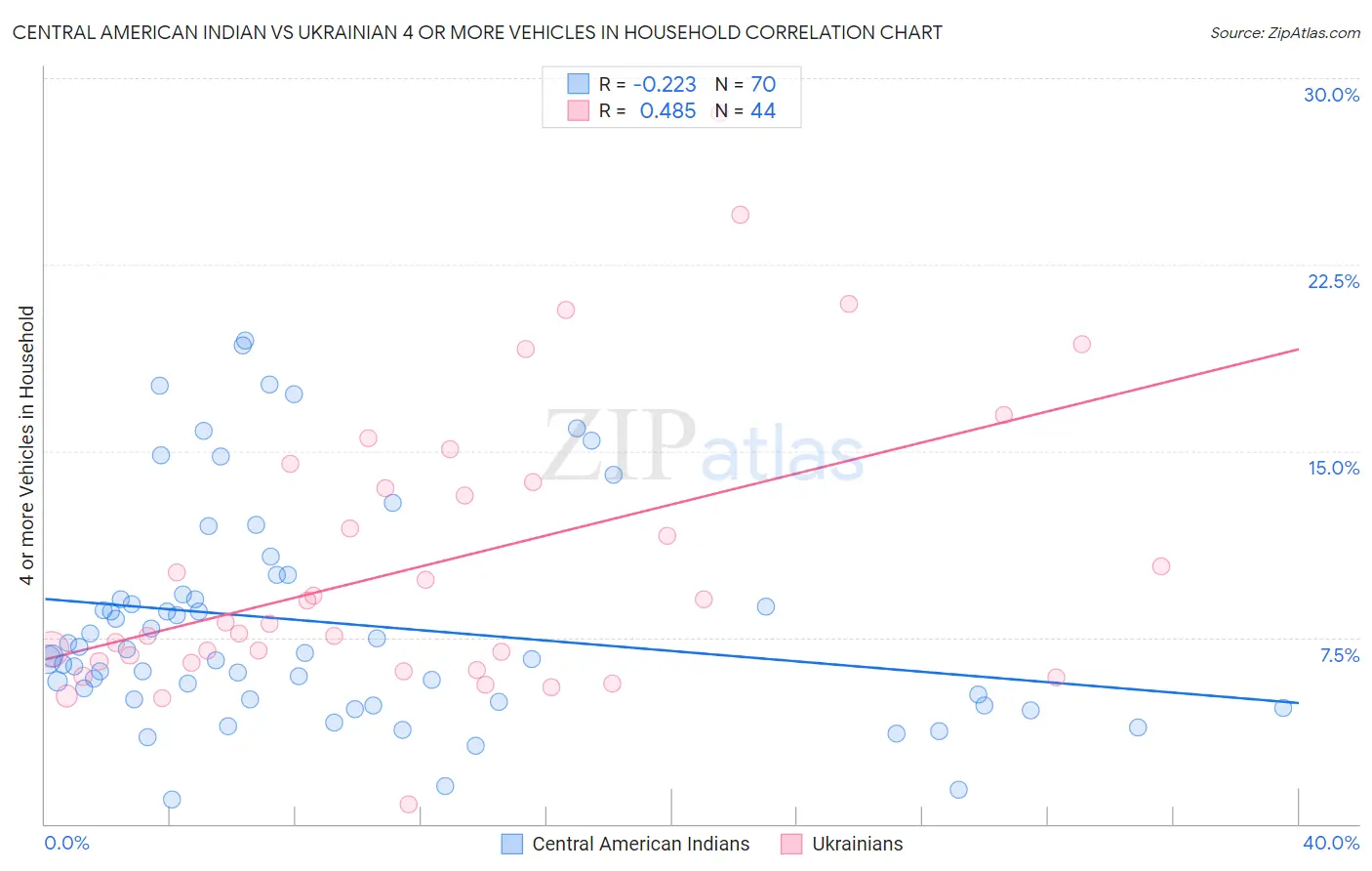 Central American Indian vs Ukrainian 4 or more Vehicles in Household