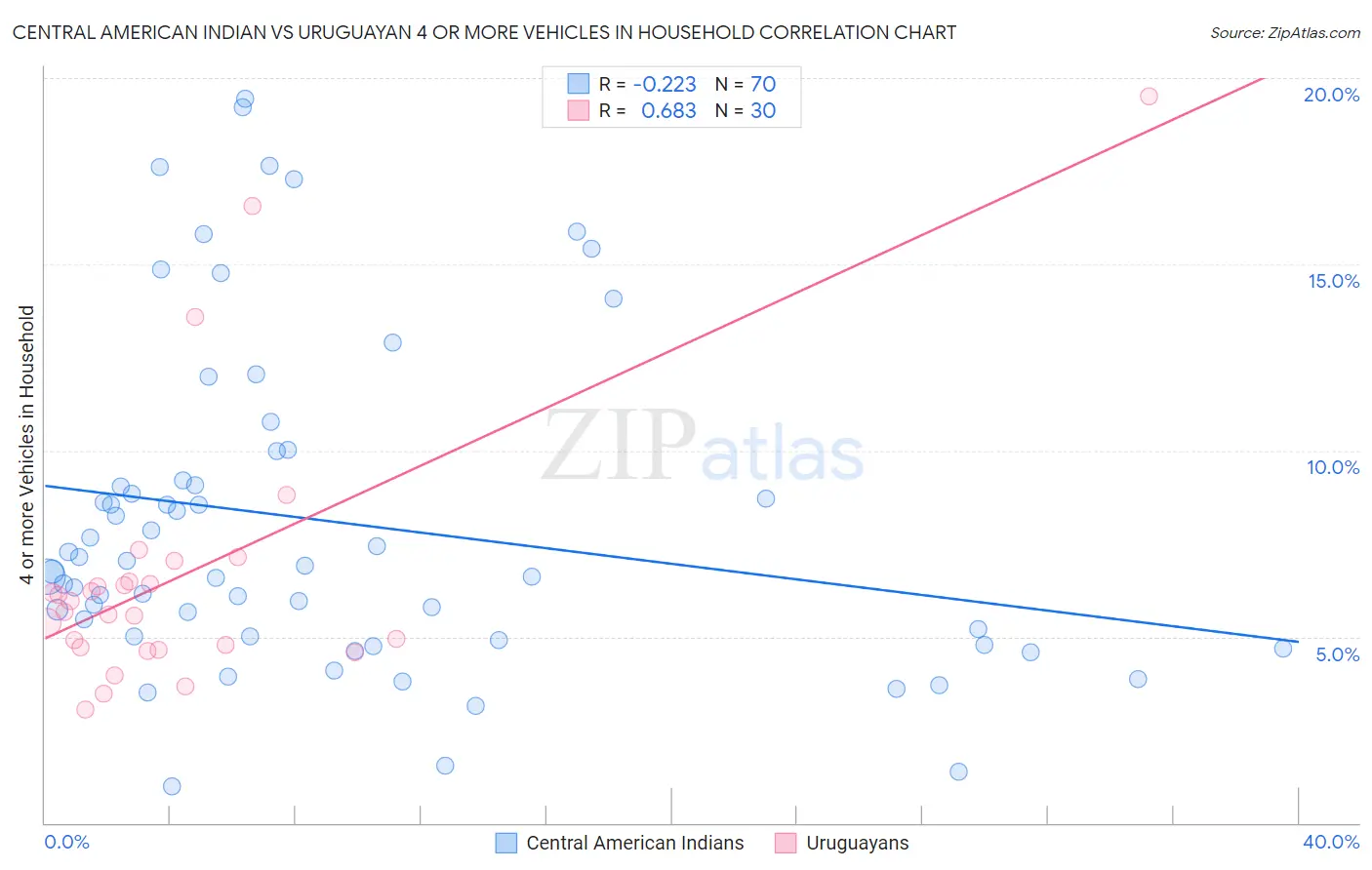 Central American Indian vs Uruguayan 4 or more Vehicles in Household