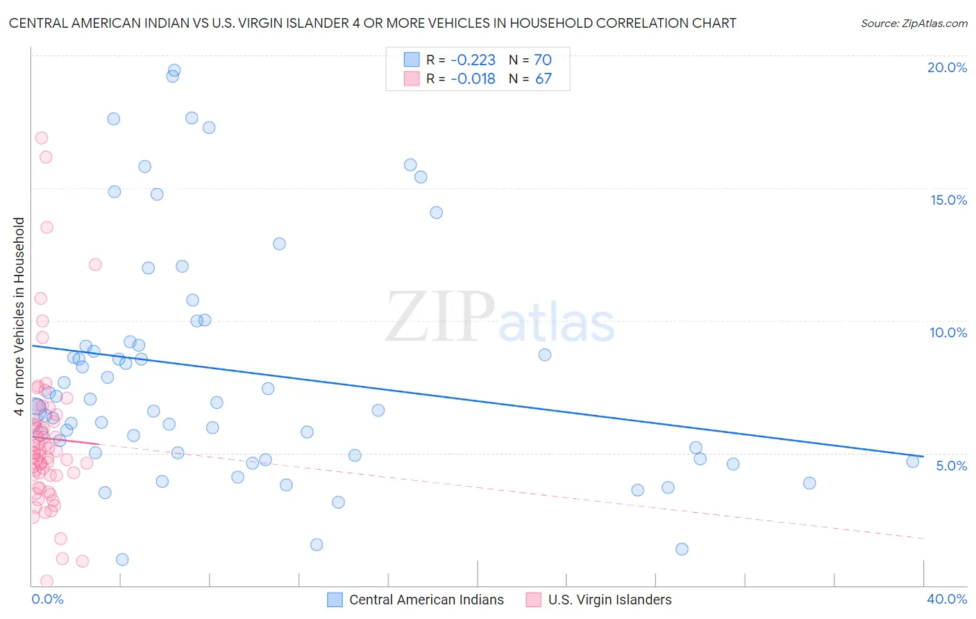 Central American Indian vs U.S. Virgin Islander 4 or more Vehicles in Household