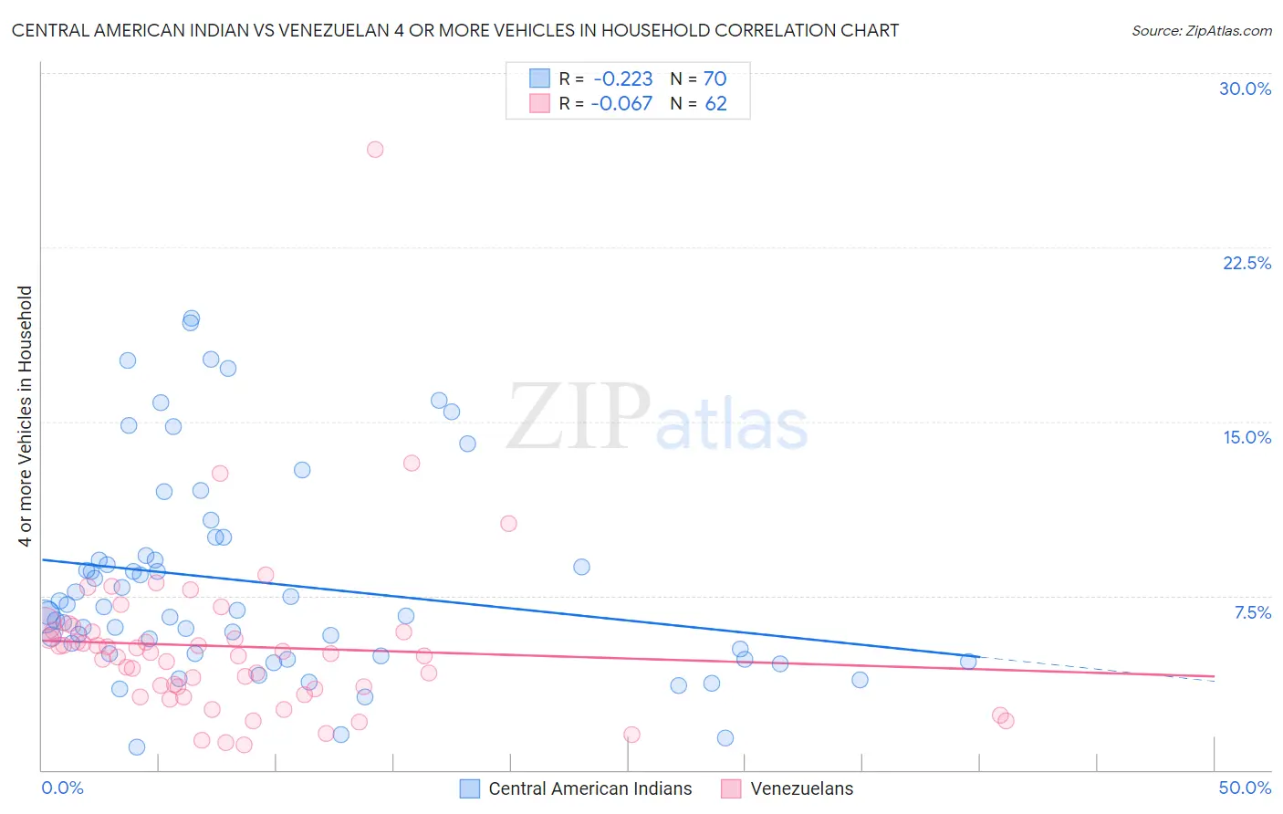 Central American Indian vs Venezuelan 4 or more Vehicles in Household