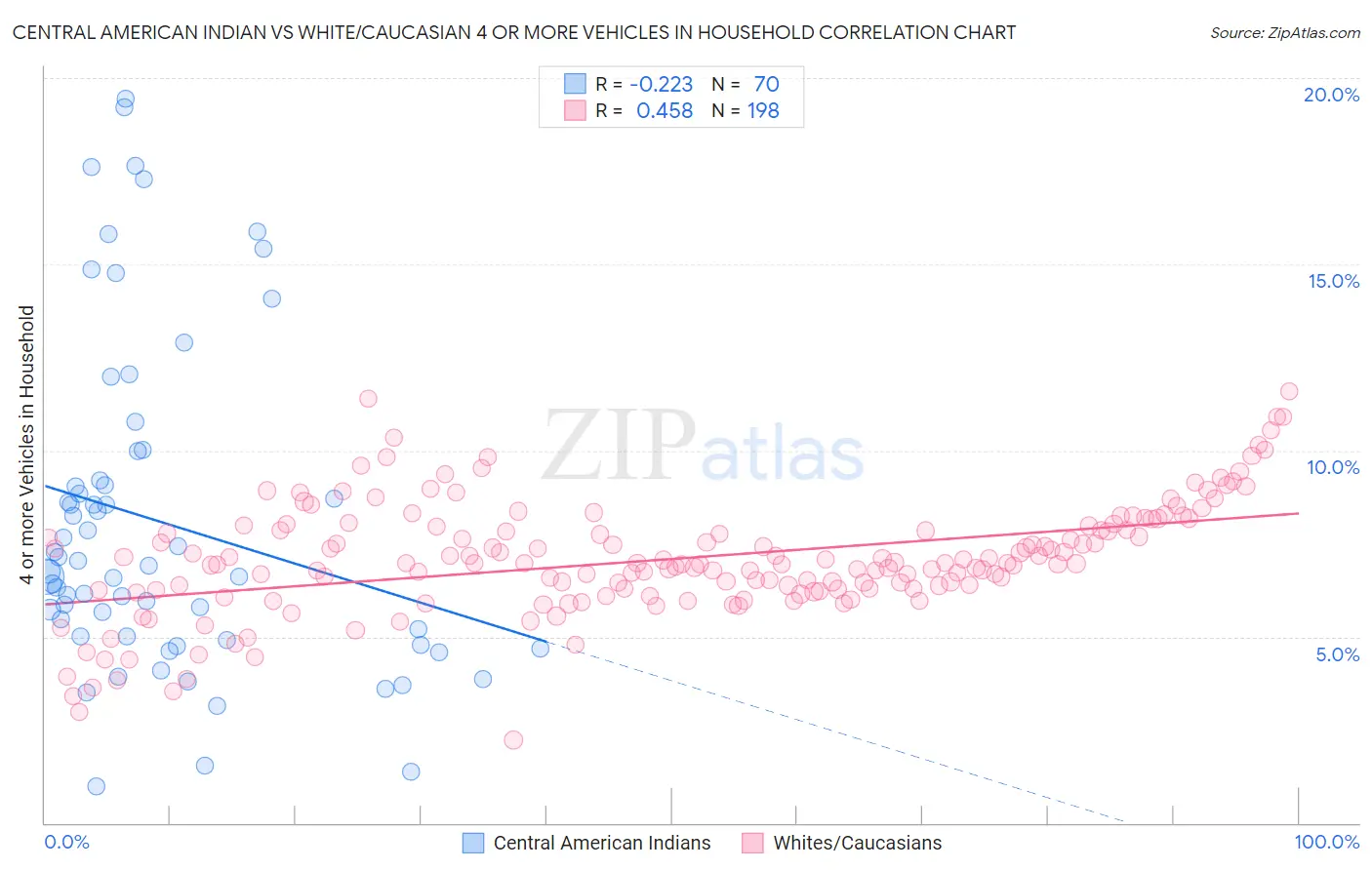 Central American Indian vs White/Caucasian 4 or more Vehicles in Household