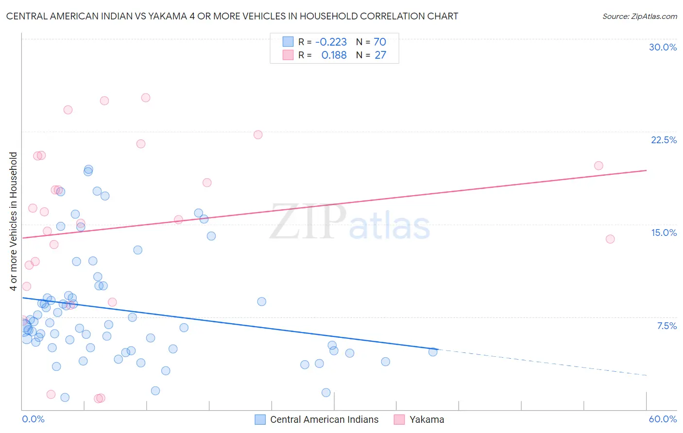 Central American Indian vs Yakama 4 or more Vehicles in Household