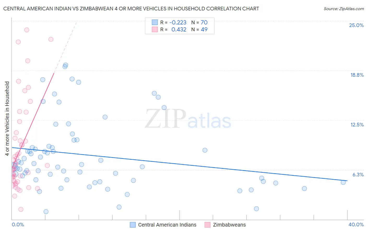 Central American Indian vs Zimbabwean 4 or more Vehicles in Household
