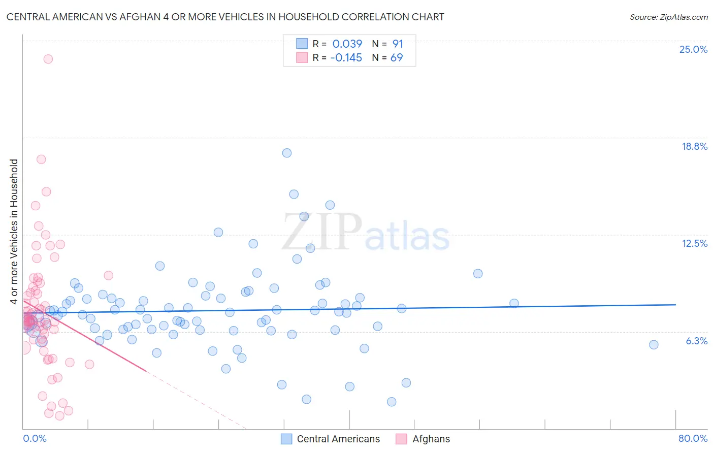 Central American vs Afghan 4 or more Vehicles in Household