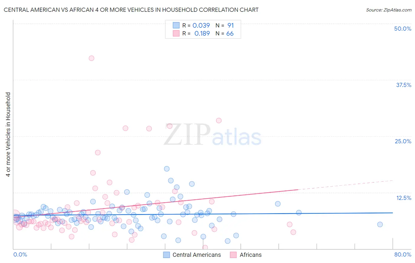 Central American vs African 4 or more Vehicles in Household