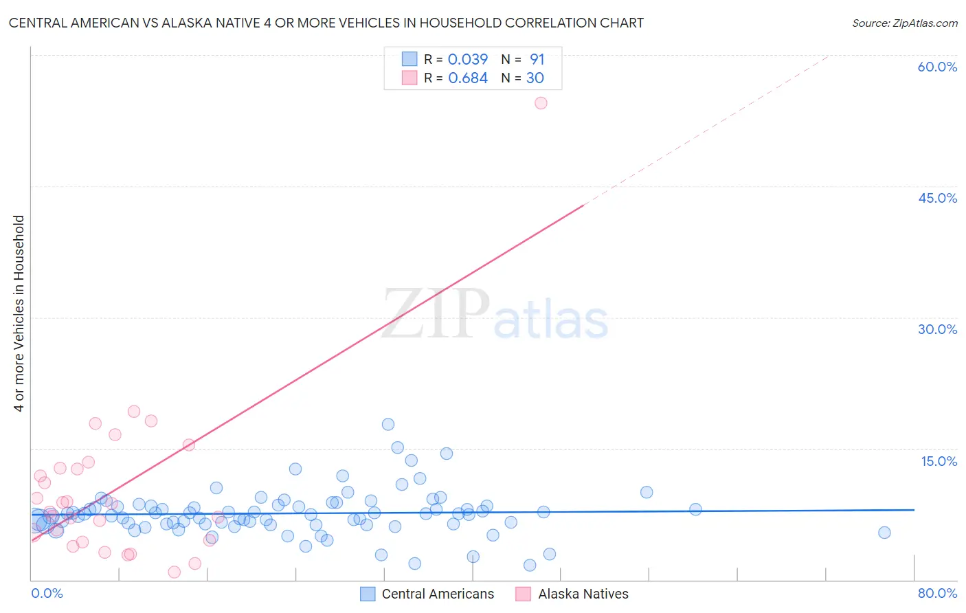 Central American vs Alaska Native 4 or more Vehicles in Household