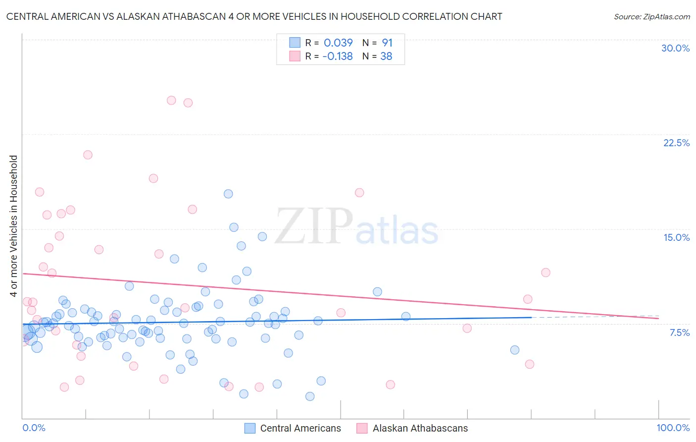 Central American vs Alaskan Athabascan 4 or more Vehicles in Household