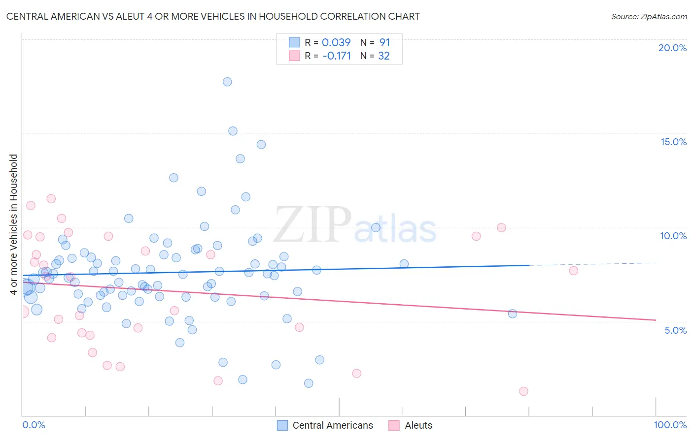 Central American vs Aleut 4 or more Vehicles in Household