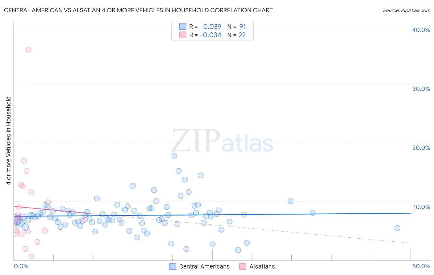 Central American vs Alsatian 4 or more Vehicles in Household
