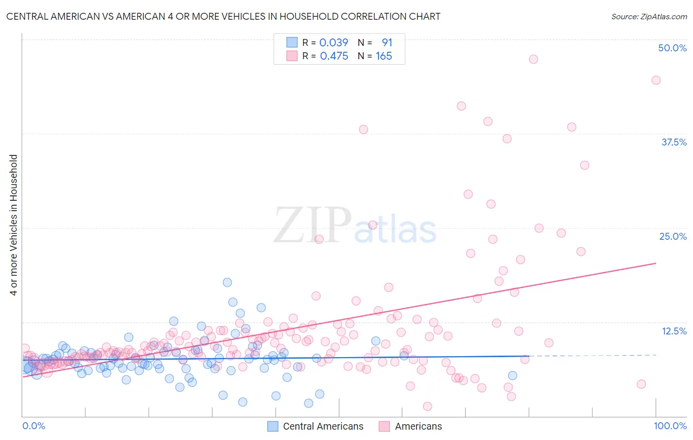 Central American vs American 4 or more Vehicles in Household