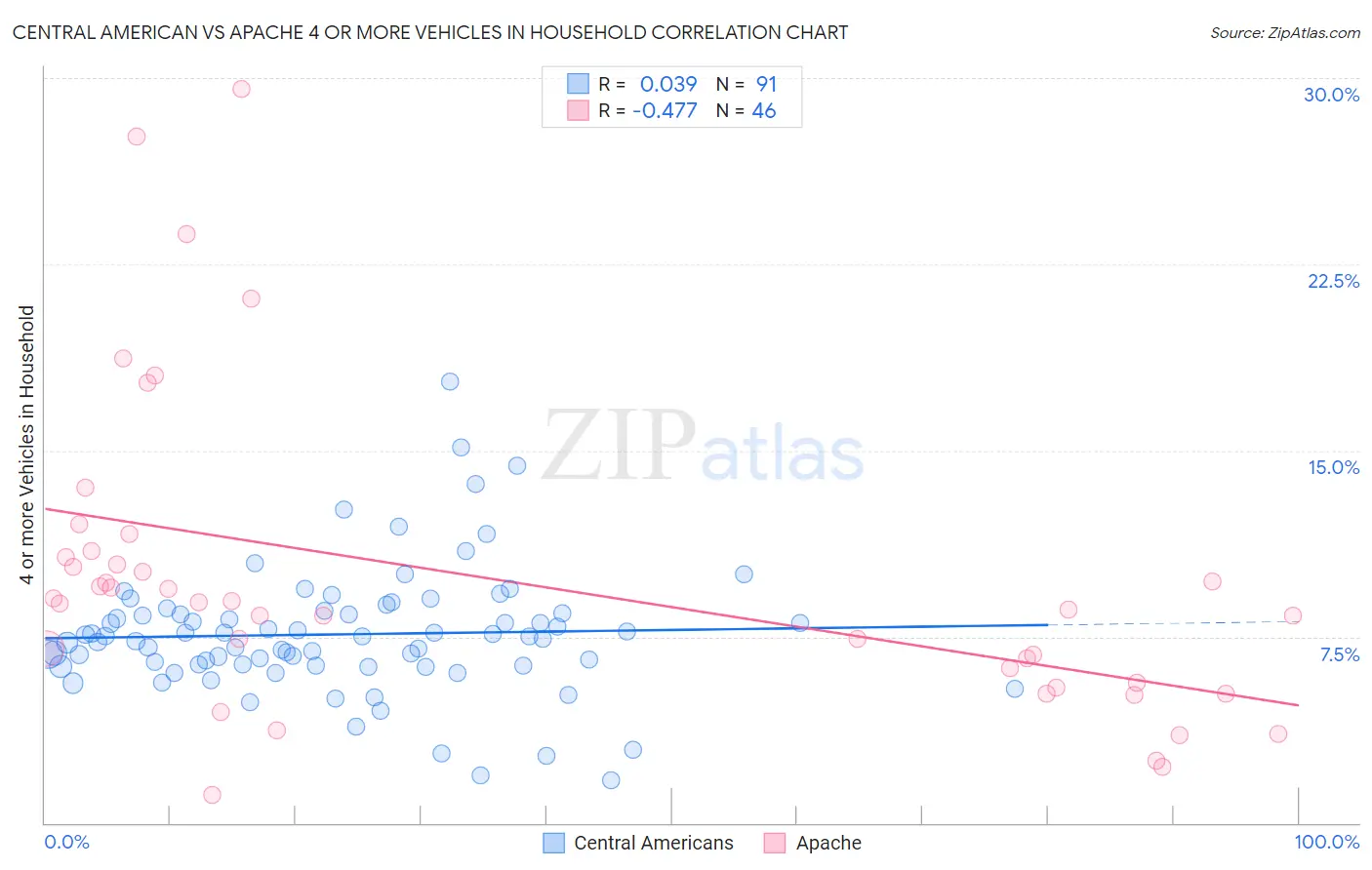 Central American vs Apache 4 or more Vehicles in Household