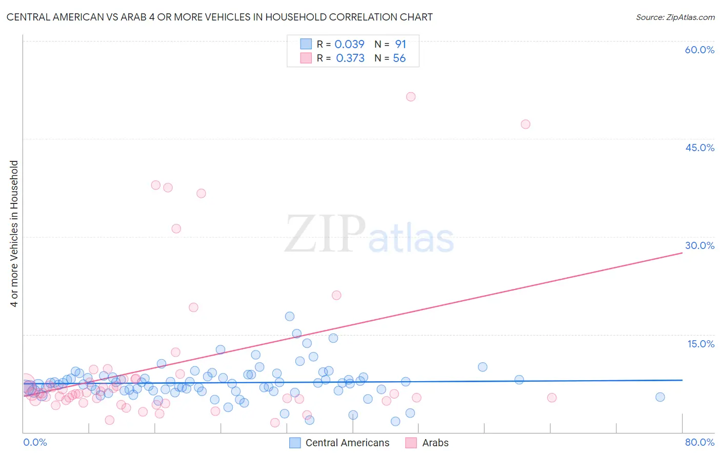 Central American vs Arab 4 or more Vehicles in Household