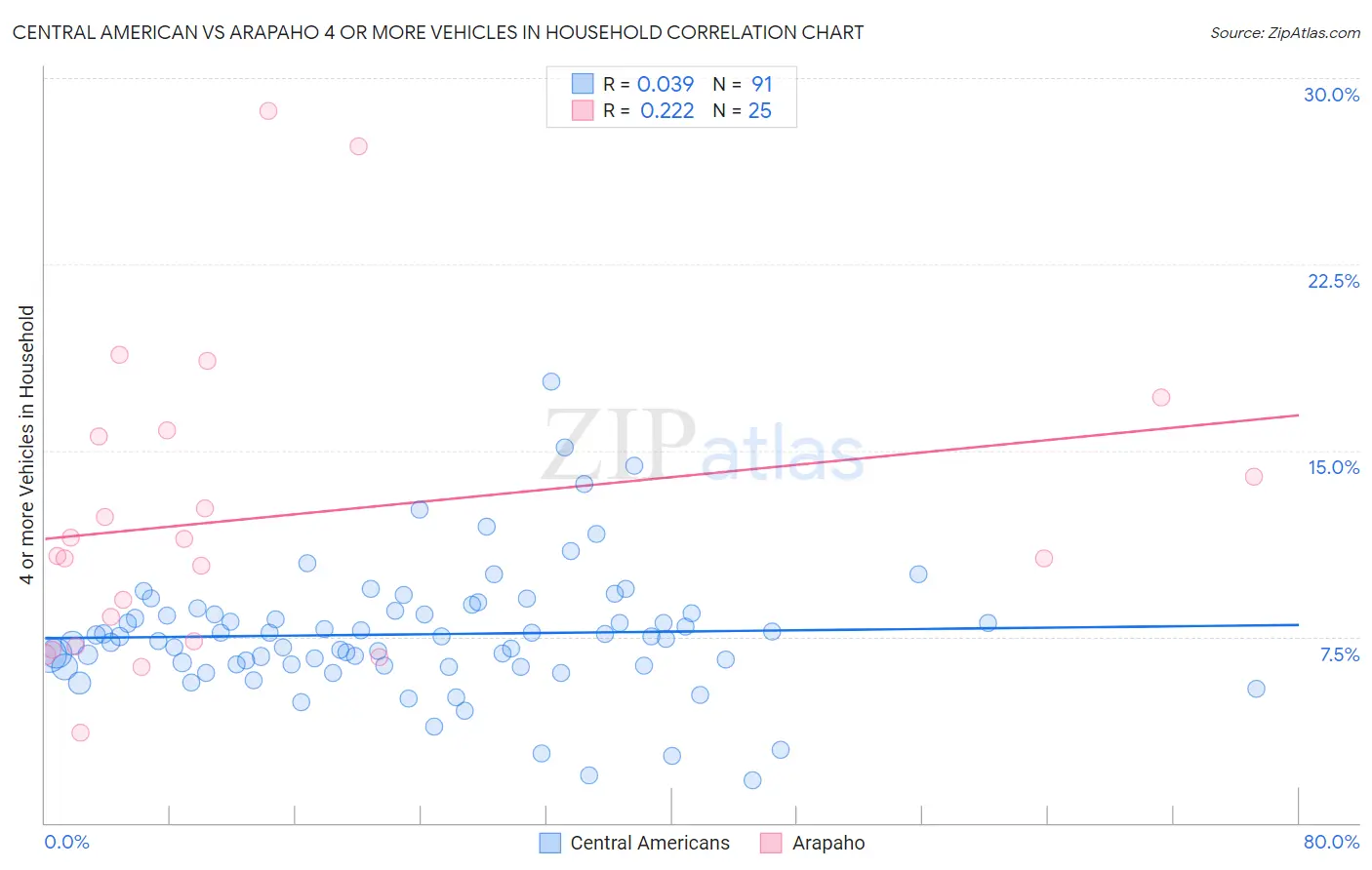 Central American vs Arapaho 4 or more Vehicles in Household