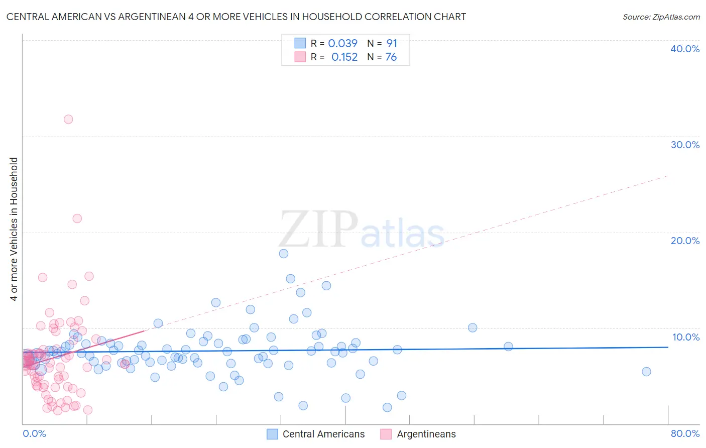 Central American vs Argentinean 4 or more Vehicles in Household