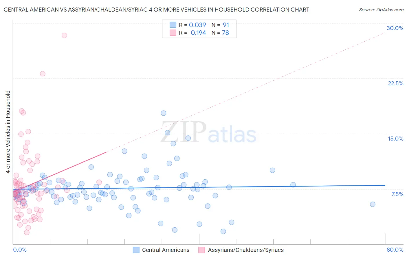 Central American vs Assyrian/Chaldean/Syriac 4 or more Vehicles in Household