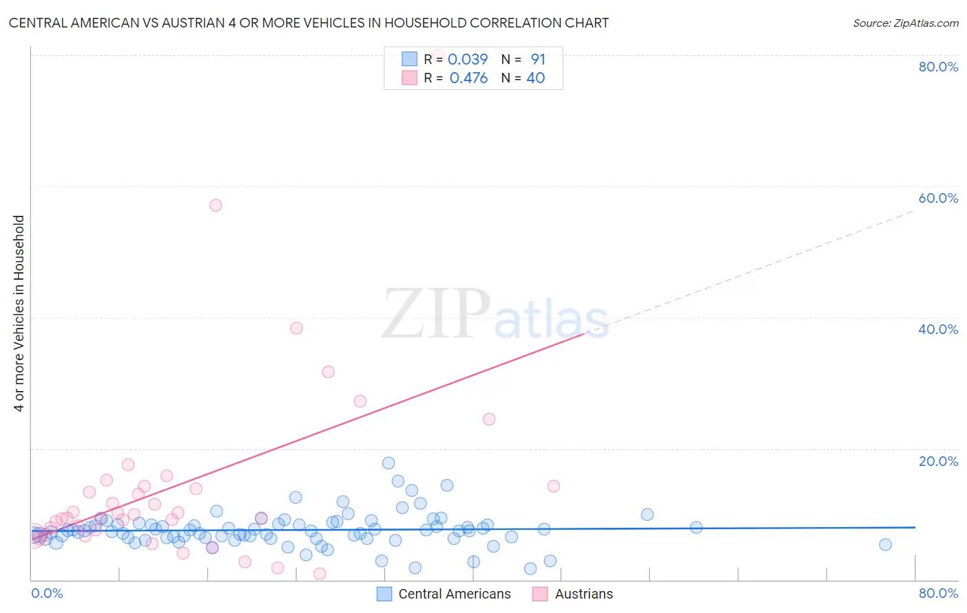 Central American vs Austrian 4 or more Vehicles in Household